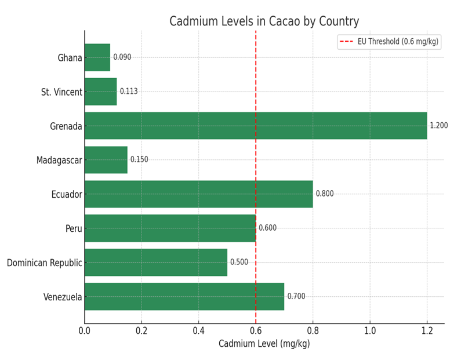 Cadmium Level Graph